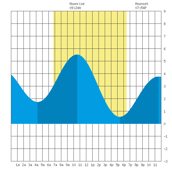 Imperial Beach tide chart for Saturday, October 5, 2024