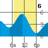 Imperial Beach tide chart for Sunday, October 6, 2024