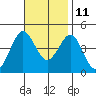 Imperial Beach tide chart for Monday, November 11, 2024