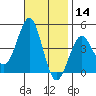 Imperial Beach tide chart for Thursday, November 14, 2024