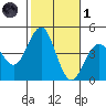 Imperial Beach tide chart for Friday, November 1, 2024