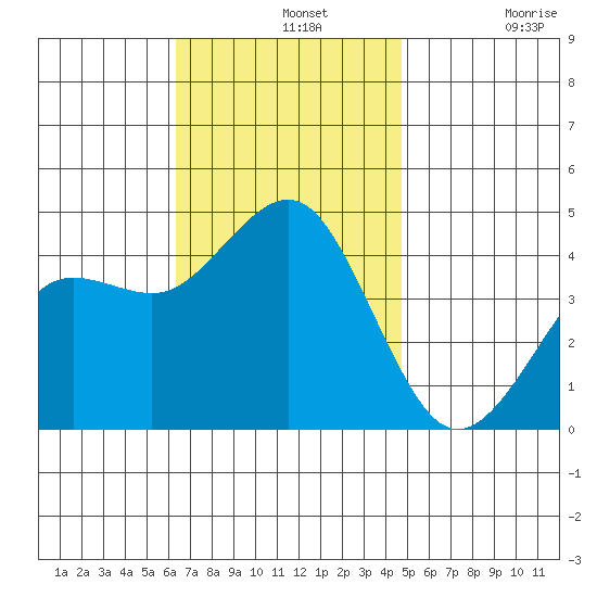 Imperial Beach tide chart for Wednesday, November 20, 2024