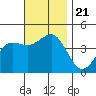 Imperial Beach tide chart for Thursday, November 21, 2024
