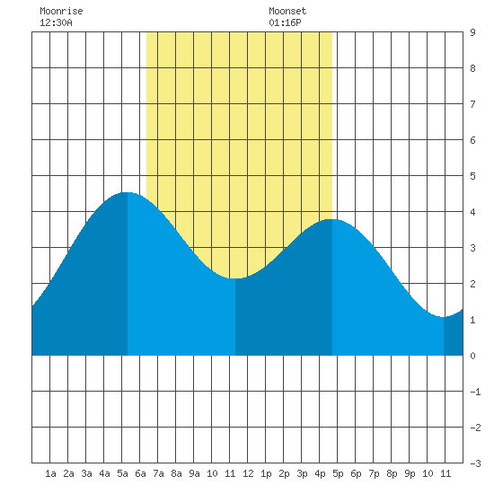 Imperial Beach tide chart for Sunday, November 24, 2024