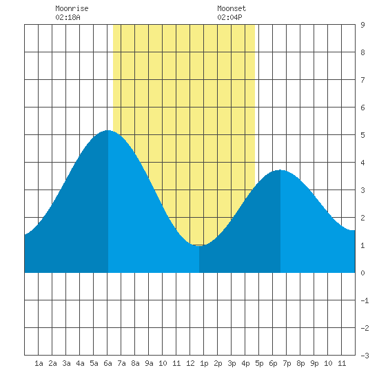 Imperial Beach tide chart for Tuesday, November 26, 2024