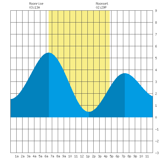 Imperial Beach tide chart for Wednesday, November 27, 2024