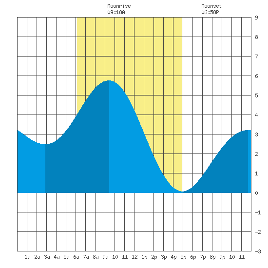 Imperial Beach tide chart for Monday, November 4, 2024