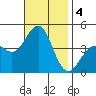 Imperial Beach tide chart for Monday, November 4, 2024