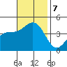 Imperial Beach tide chart for Thursday, November 7, 2024