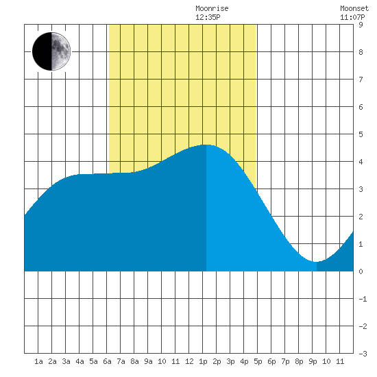 Imperial Beach tide chart for Friday, November 8, 2024
