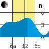 Imperial Beach tide chart for Friday, November 8, 2024