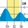 Imperial Beach tide chart for Tuesday, December 10, 2024