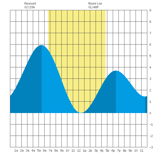 Imperial Beach tide chart for Wednesday, December 11, 2024