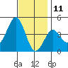 Imperial Beach tide chart for Wednesday, December 11, 2024
