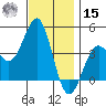Imperial Beach tide chart for Sunday, December 15, 2024