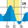 Imperial Beach tide chart for Monday, December 16, 2024