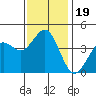 Imperial Beach tide chart for Thursday, December 19, 2024