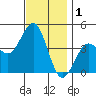 Imperial Beach tide chart for Sunday, December 1, 2024
