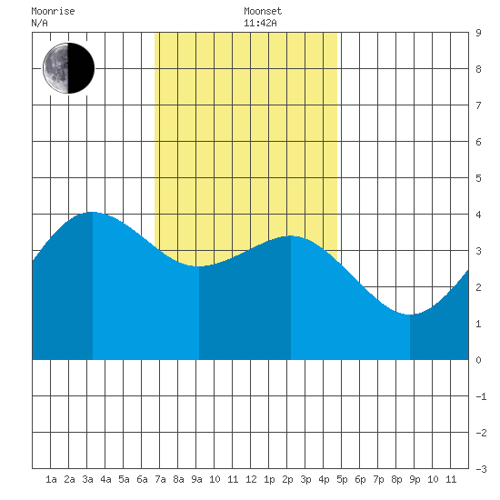 Imperial Beach tide chart for Sunday, December 22, 2024