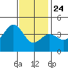 Imperial Beach tide chart for Tuesday, December 24, 2024