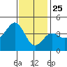 Imperial Beach tide chart for Wednesday, December 25, 2024