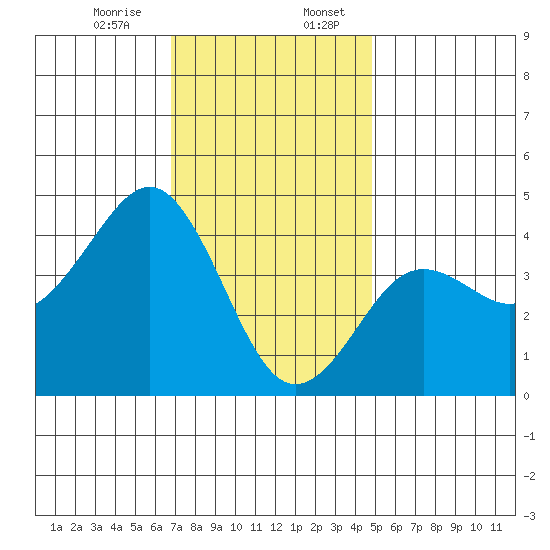 Imperial Beach tide chart for Thursday, December 26, 2024
