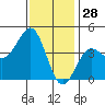 Imperial Beach tide chart for Saturday, December 28, 2024