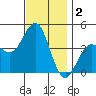 Imperial Beach tide chart for Monday, December 2, 2024