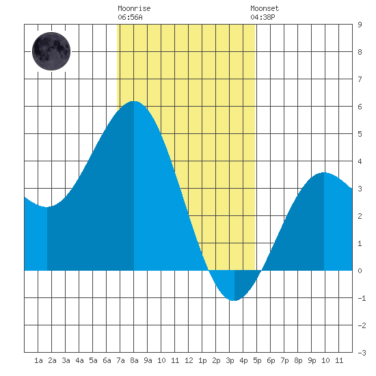 Imperial Beach tide chart for Monday, December 30, 2024