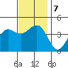 Imperial Beach tide chart for Saturday, December 7, 2024