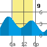 Imperial Beach tide chart for Monday, December 9, 2024