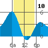 Imperial Beach tide chart for Friday, January 10, 2025