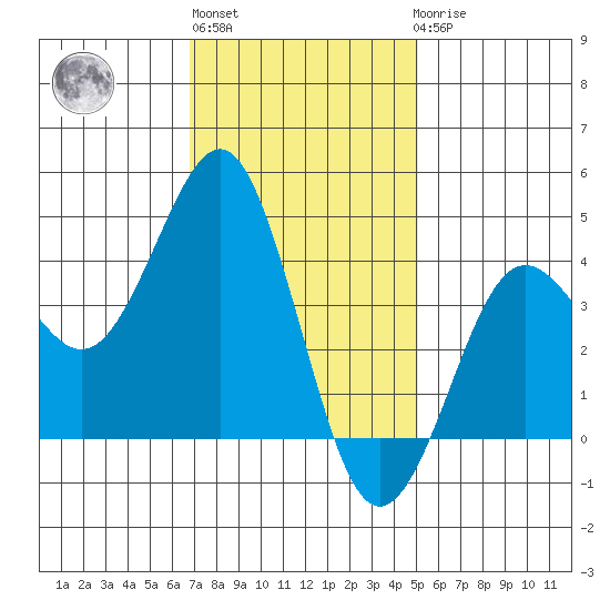 Imperial Beach tide chart for Monday, January 13, 2025