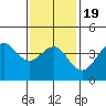Imperial Beach tide chart for Sunday, January 19, 2025