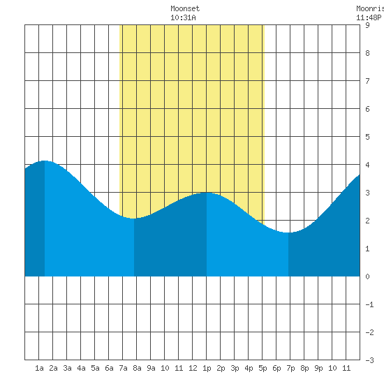 Imperial Beach tide chart for Monday, January 20, 2025