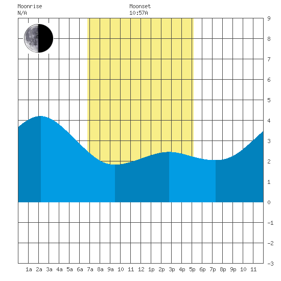 Imperial Beach tide chart for Tuesday, January 21, 2025