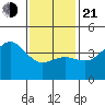 Imperial Beach tide chart for Tuesday, January 21, 2025
