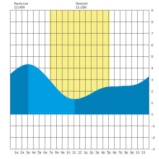Imperial Beach tide chart for Wednesday, January 22, 2025