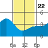 Imperial Beach tide chart for Wednesday, January 22, 2025
