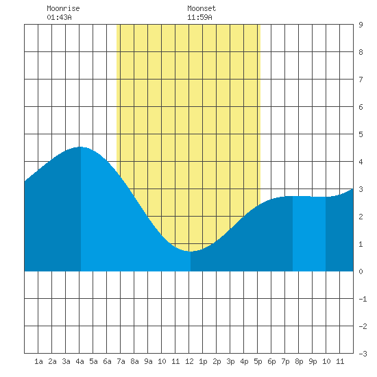 Imperial Beach tide chart for Thursday, January 23, 2025