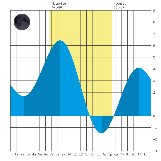Imperial Beach tide chart for Wednesday, January 29, 2025