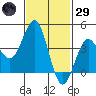 Imperial Beach tide chart for Wednesday, January 29, 2025