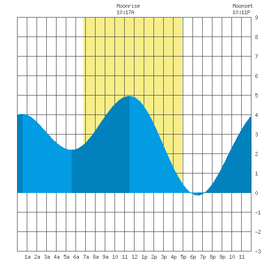 Imperial Beach tide chart for Saturday, January 4, 2025