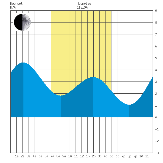 Imperial Beach tide chart for Monday, January 6, 2025