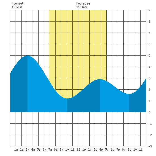 Imperial Beach tide chart for Tuesday, January 7, 2025