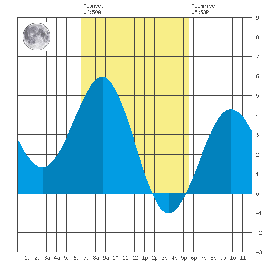 Imperial Beach tide chart for Wednesday, February 12, 2025