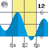 Imperial Beach tide chart for Wednesday, February 12, 2025