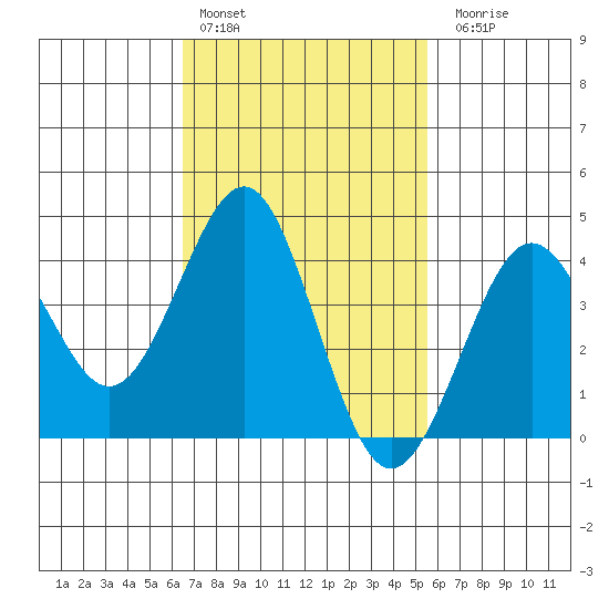 Imperial Beach tide chart for Thursday, February 13, 2025