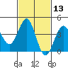 Imperial Beach tide chart for Thursday, February 13, 2025