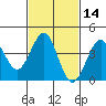 Imperial Beach tide chart for Friday, February 14, 2025